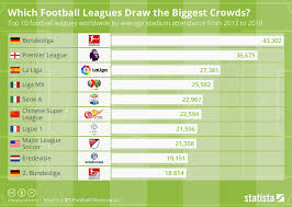 chart which football leagues draw the biggest crowds