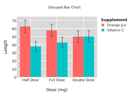 grouped bar chart grouped bar chartwith vertical error