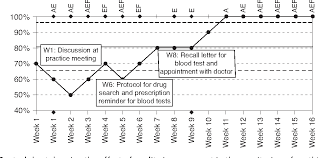 Figure 4 From Frameworks For Improvement Clinical Audit