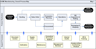 What Is Process Mapping Learn How To Develop A Good Process Map