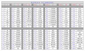 get much information roman numbers chart