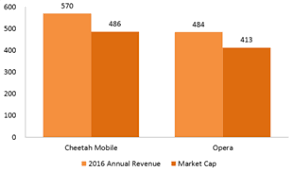 Is Cheetah Mobile A Buy Now Cheetah Mobile Inc Nyse