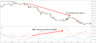 Stealing Pips With Dmi Forex Trading Strategy