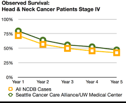 Abnormal cell growth usually appears as flat patches. 4th Stage Throat Cancer Survival Rate Rating Walls