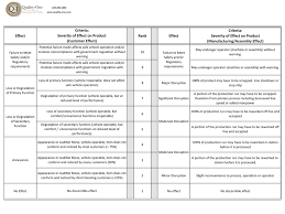 fmea failure mode and effects analysis quality one