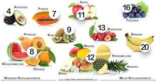 Low Carb Obst Low Carb Ernahrung Einfach Gemacht