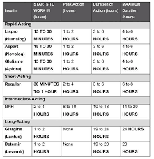 Drug Classifications Insulin Chart Google Search Icu