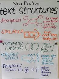 Non Fiction Text Structures Chart Nice Visual