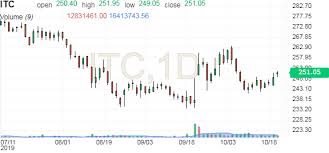 Itc Ltd Share Candlestick Chart Itc Investing Com India