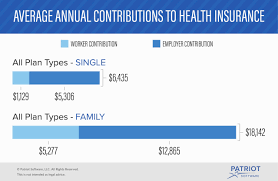 The individual health insurance market is vastly different today than it was before the aca (aka, obamacare) was implemented. Percentage Of Health Insurance Employers Pay Costs More