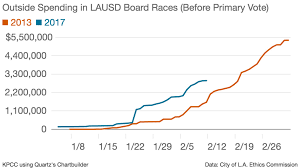 Audio Outside Money Pouring Into La School Board Race At