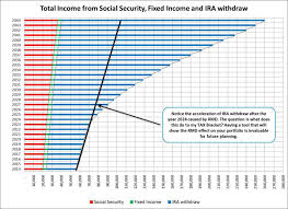 Predicting Retirement Accumulation Withdraw Balance When