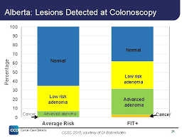 You will have a special diet the day before the colonoscopy. The Evolution Of Colorectal Cancer Screening Survival With