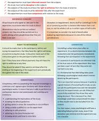 Bps Ethical Guidelines If You Know These You Ll Always Have An Evaluation Point That Can Be Applied To An Psychology Notes Social Work Exam Psychology A Level