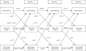 Would you rather scrape crusted spaghetti sauce handprints off the wall or rescue mr. Technoference Longitudinal Associations Between Parent Technology Use Parenting Stress And Child Behavior Problems Pediatric Research