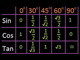 Simple Trick To Remember Trigonometric Ratio Sine Cosine Ratio Tables Math Formulas Simple Tricks