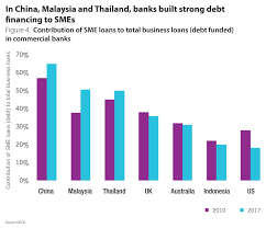 Where to find grants for sme in malaysia? Banks Forced To Get Better In Servicing Their Sme Customers The Asian Banker