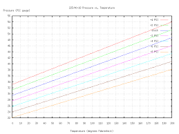 Tire Pressure Vs Temperature