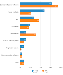 Since things like that are usually cheaper than hiring actual persons, then this would be a good thing to have. What To Look Out For In Payroll Software For Sme Business What To Look Out For In Payroll Software For Sme Business Here S Why Outsourcing Payroll Could Help Payroll