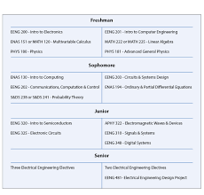 Electrical Engineering Undergraduate Curriculum Information Yale School Of Engineering Applied Science