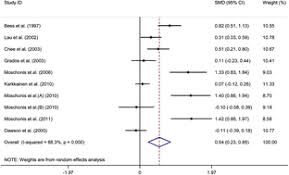 Botanical and dietary supplements for menopausal symptoms: Effects Of Combined Calcium And Vitamin D Supplementation On Osteoporosis In Postmenopausal Women A Systematic Review And Meta Analysis Of Randomized Controlled Trials Food Function Rsc Publishing