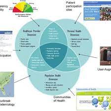 Implications for care (english edition) ebook: The Three Overlapping Health 2 0 Domains Personal Health Information Download Scientific Diagram