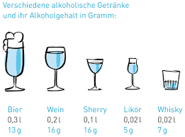 Laut dem jugendschutzgesetz ist wein und bier ab16 jahren erlaubt. Die Substanz