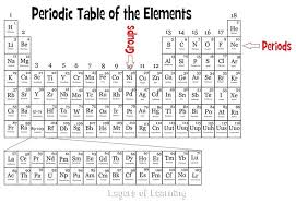 Color And Learn About The Periodic Table Layers Of Learning Periodic Table Periodic Table Art Periodic Table Of The Elements