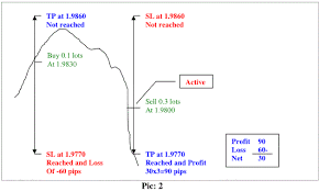 Hedging Strategy For Intraday Trend Trading You Enter A Potential Trade In The Direction Of The Trend Find The T Trend Trading Forex Trading Training Trading