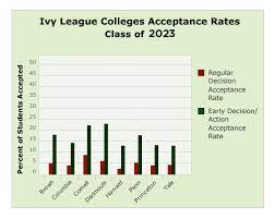 They are required to withdraw their applications from all other universities. 2023 Ivy League Admissions Statistics Ivy Coach