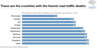 countries with the most and least road traffic deaths