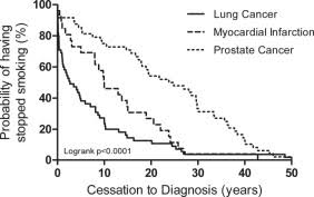 Lung cancer occurs when abnormal cells develop in one or both lungs and then grow so quickly that the body's immune system cannot keep up. Spontaneous Smoking Cessation Before Lung Cancer Diagnosis Journal Of Thoracic Oncology