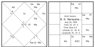 N R Narayana Murthy Birth Chart N R Narayana Murthy