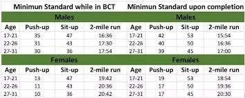 New Army Pt Test Score Chart By Mos Bedowntowndaytona Com