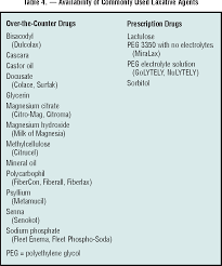 Image result for Constipation in Cancer