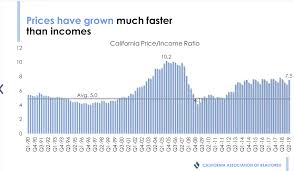 California Heading To A Majority Renter State How Will This