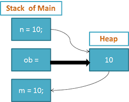 Boxing Unboxing In C With Example Program C Tutorials Unboxing C Programming
