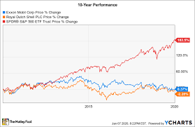 The shell share price rallied 10% last week. Better Buy Exxonmobil Vs Royal Dutch Shell The Motley Fool