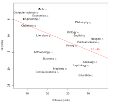 the hotness iq tradeoff in academia the hardest science