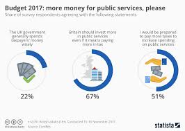 Chart Budget 2017 More Money For Public Services Please
