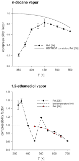 Compressibility Factor Of N Decane Vapor Upper Graph And Of Ethylene Download Scientific Diagram