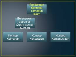Penjabaran proses penciptaan alam semesta dalam qur'an tidak seperti pelajaran sejarah, namun lebih kepada mengajak pembacanya untuk menafakuri pelajaran yang terkandung di dalamnya. Pengenalan Bab 2 Tamadun Islam Konsep Tamadun Islam