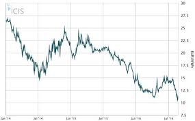 Natural Gas Prices Markets Analysis Icis