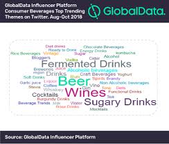 Fermented Drinks Lead Twitter Consumer Beverage Influencers
