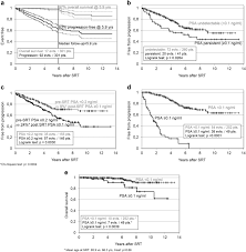 Overall, a man who has undergone prostatectomy for localized prostate cancer has a 10 to 30 percent chance of experiencing prostate cancer recurrence during his lifetime. Effect Of Early Salvage Radiotherapy At Psa 0 5 Ng Ml And Impact Of Post Srt Psa Nadir In Post Prostatectomy Recurrent Prostate Cancer Prostate Cancer And Prostatic Diseases X Mol