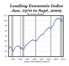 6th Straight Monthly Increase In Leading Indicators Largest