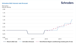 Uk Interest Rate Rises To Be Earlier And Greater Than