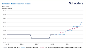 uk interest rate rises to be earlier and greater than