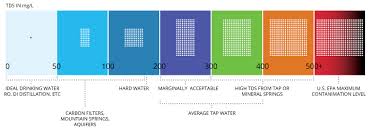 conductivity salinity total dissolved solids