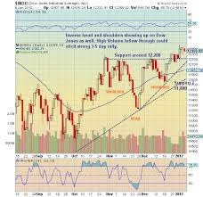 Chartology Dow Jones Industrials See It Market